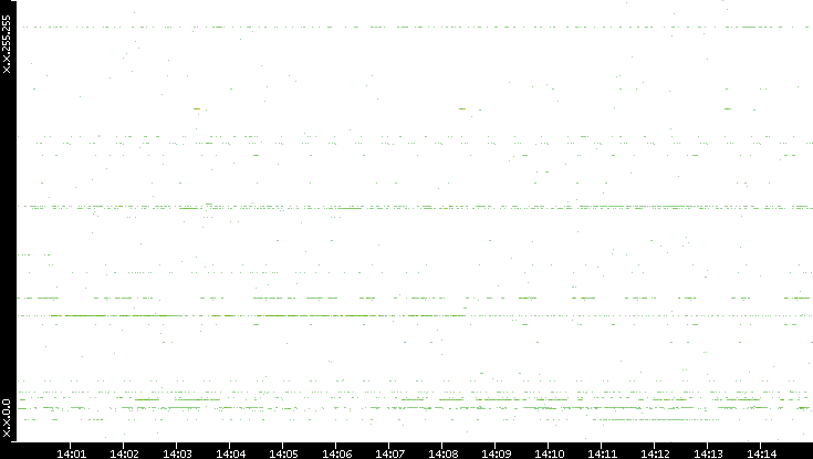 Dest. IP vs. Time