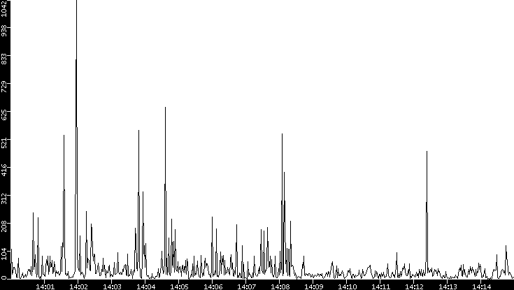 Throughput vs. Time