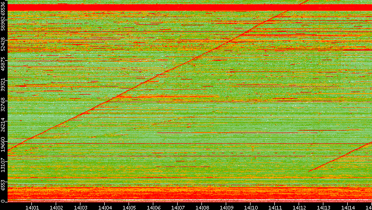 Dest. Port vs. Time