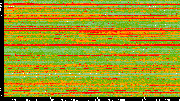 Src. IP vs. Time
