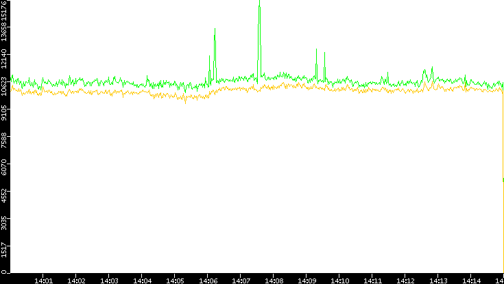 Entropy of Port vs. Time