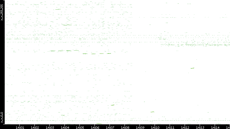 Dest. IP vs. Time
