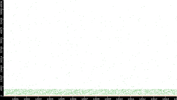 Dest. Port vs. Time