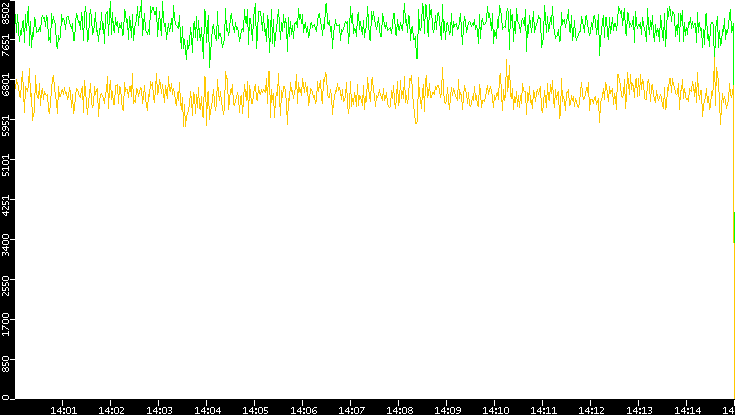Entropy of Port vs. Time
