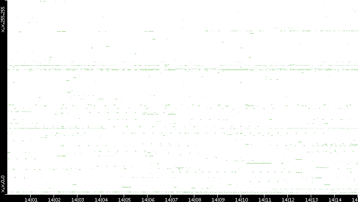 Dest. IP vs. Time