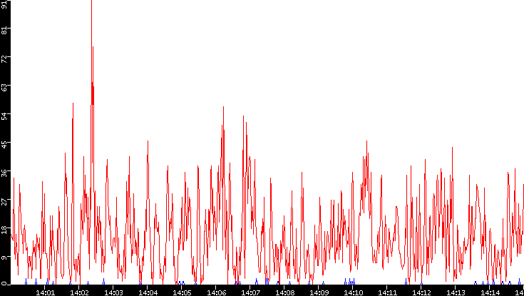 Nb. of Packets vs. Time