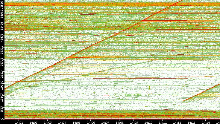 Dest. Port vs. Time