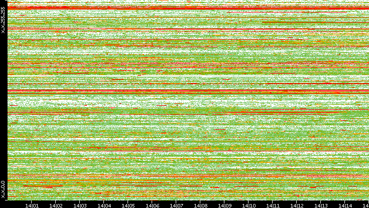 Src. IP vs. Time