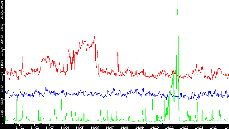Nb. of Packets vs. Time