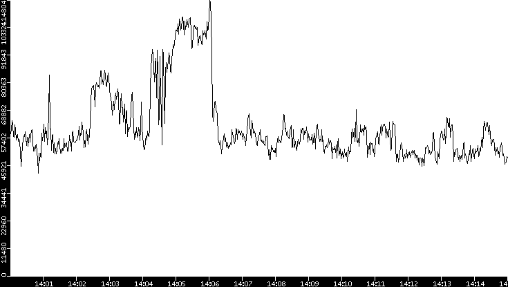 Throughput vs. Time
