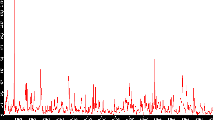 Nb. of Packets vs. Time
