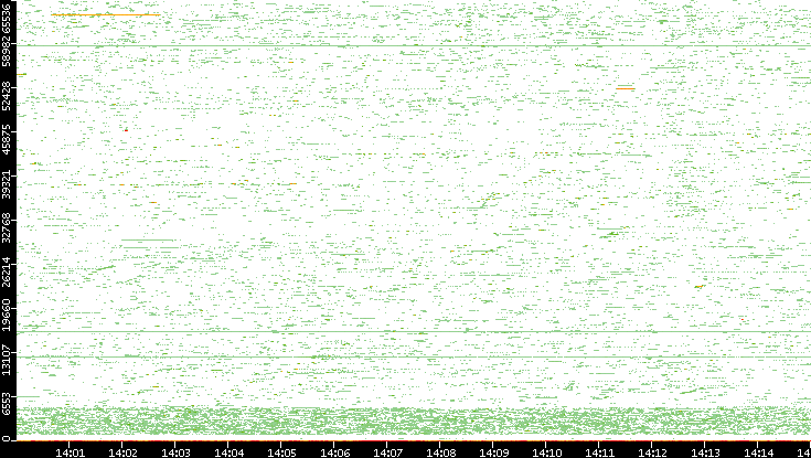 Dest. Port vs. Time