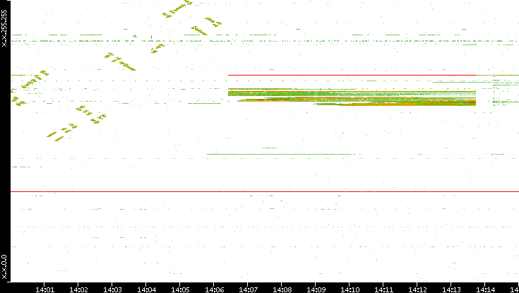 Dest. IP vs. Time