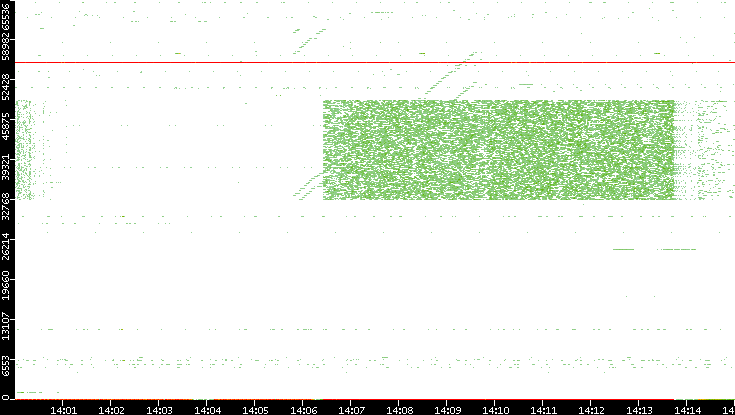Dest. Port vs. Time