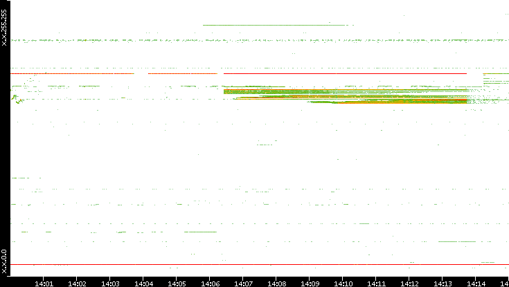 Src. IP vs. Time