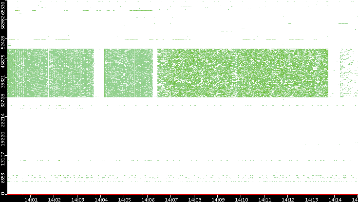 Src. Port vs. Time