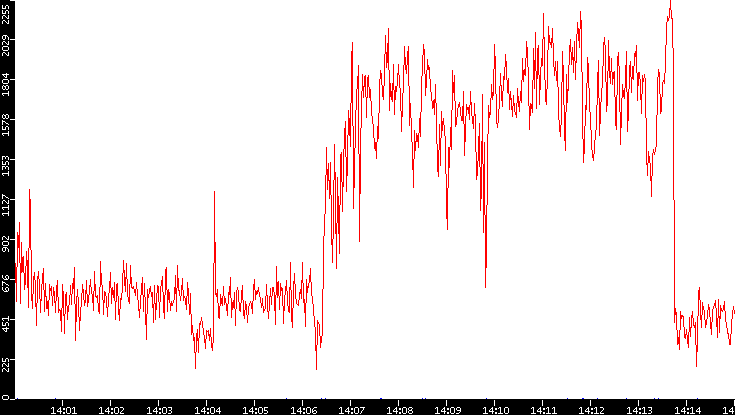 Nb. of Packets vs. Time
