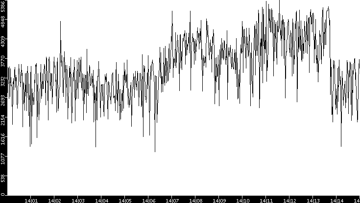 Throughput vs. Time