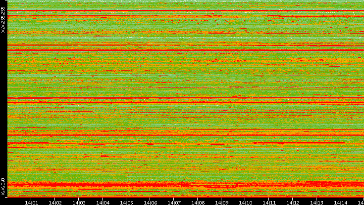 Src. IP vs. Time