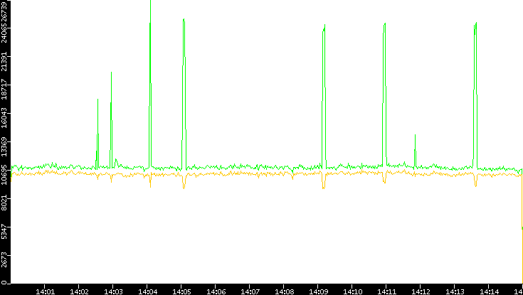 Entropy of Port vs. Time