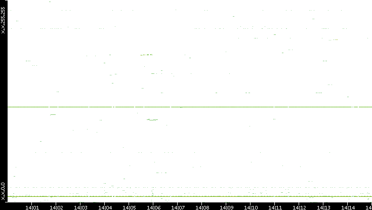 Dest. IP vs. Time
