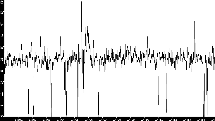 Throughput vs. Time