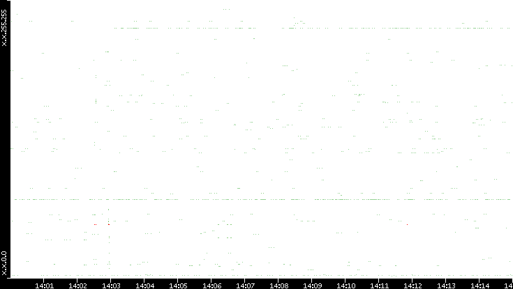 Src. IP vs. Time