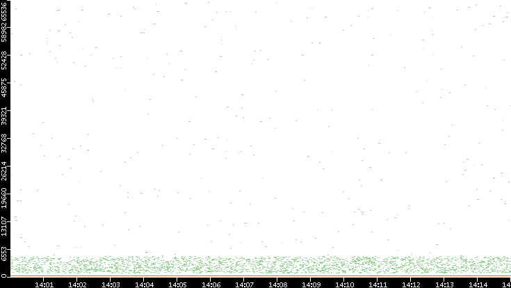 Dest. Port vs. Time