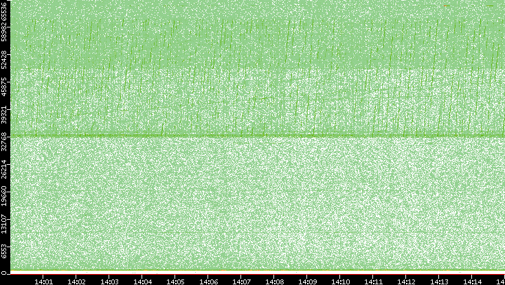Src. Port vs. Time