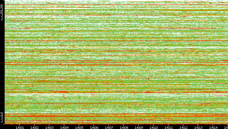 Dest. IP vs. Time