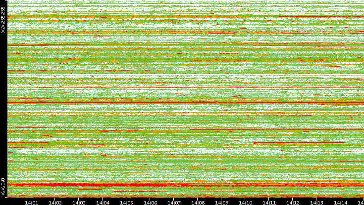 Src. IP vs. Time