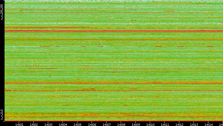 Src. IP vs. Time