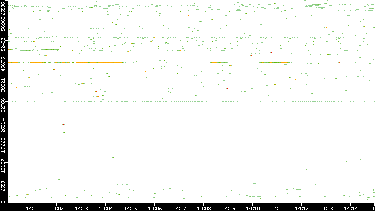 Dest. Port vs. Time