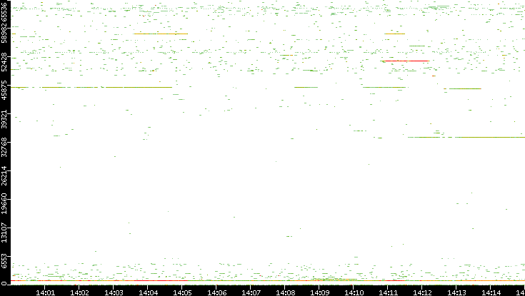 Src. Port vs. Time