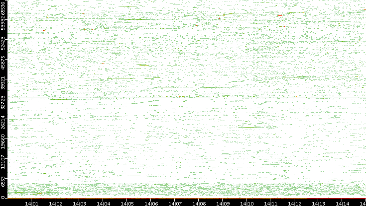 Src. Port vs. Time