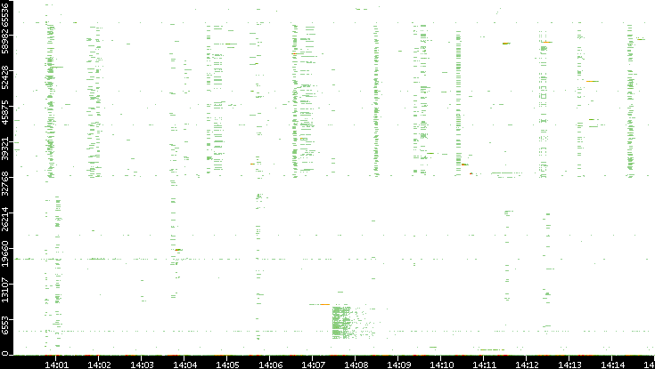Src. Port vs. Time