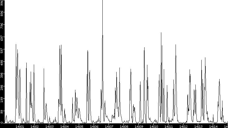 Throughput vs. Time