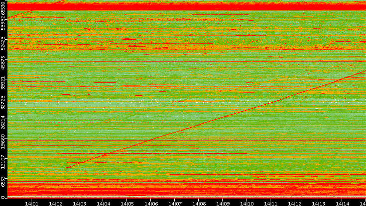 Src. Port vs. Time