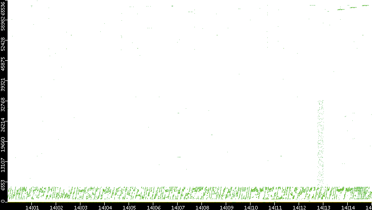 Src. Port vs. Time