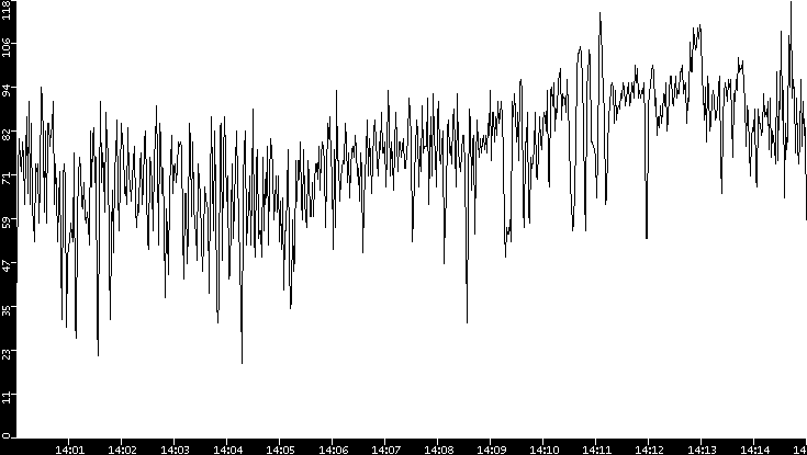 Throughput vs. Time