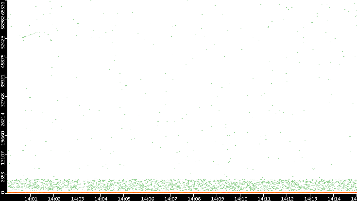 Dest. Port vs. Time
