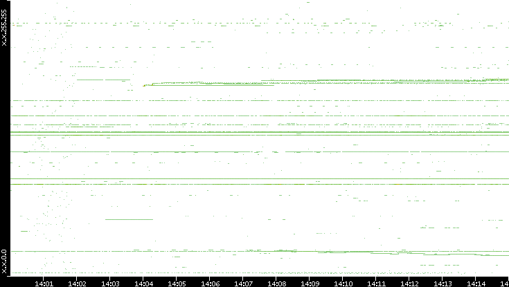 Dest. IP vs. Time