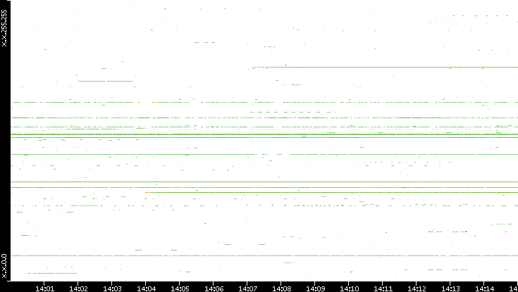 Src. IP vs. Time
