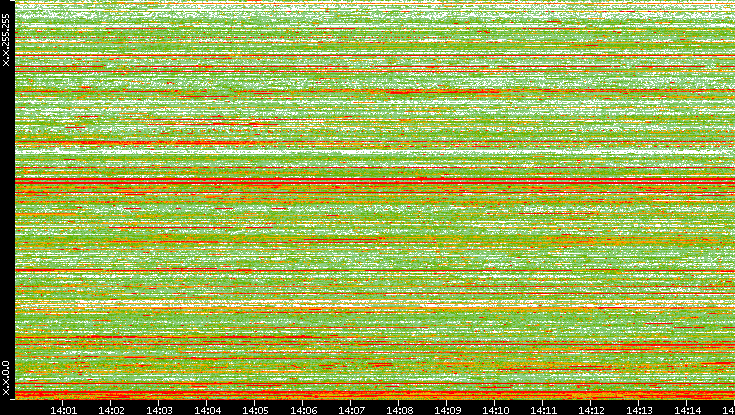 Dest. IP vs. Time