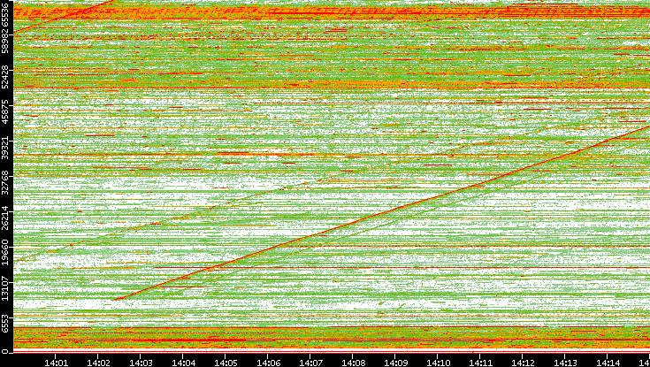 Dest. Port vs. Time
