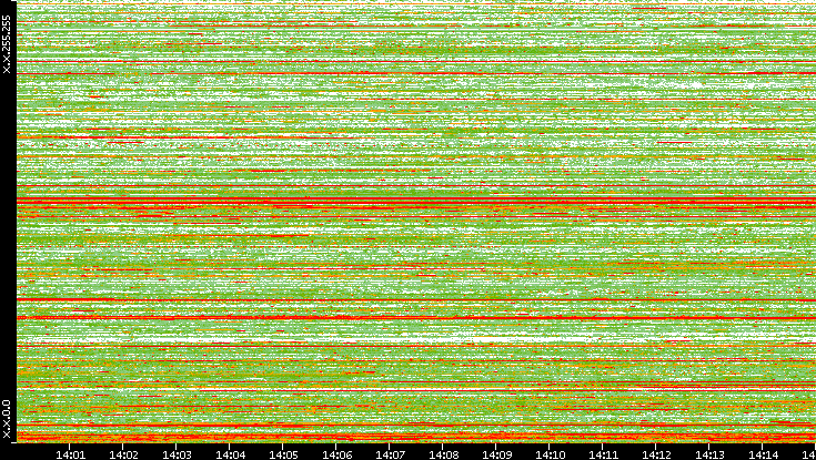 Src. IP vs. Time