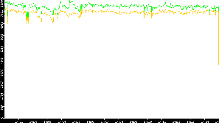 Entropy of Port vs. Time
