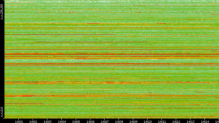 Src. IP vs. Time