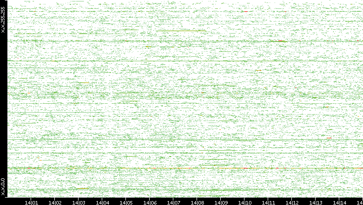 Dest. IP vs. Time