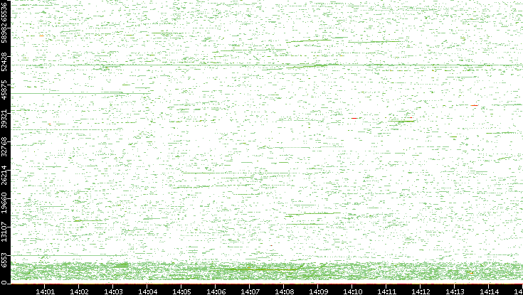 Dest. Port vs. Time